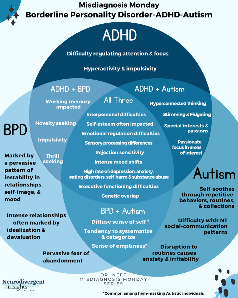 Image of triple venn diagram of BPD, ADHD and autism