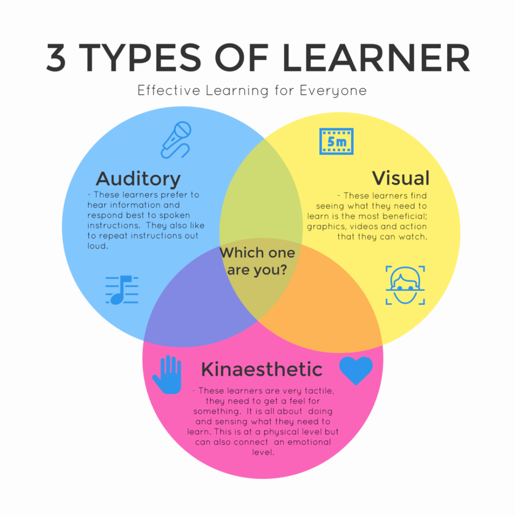 Three types of learner