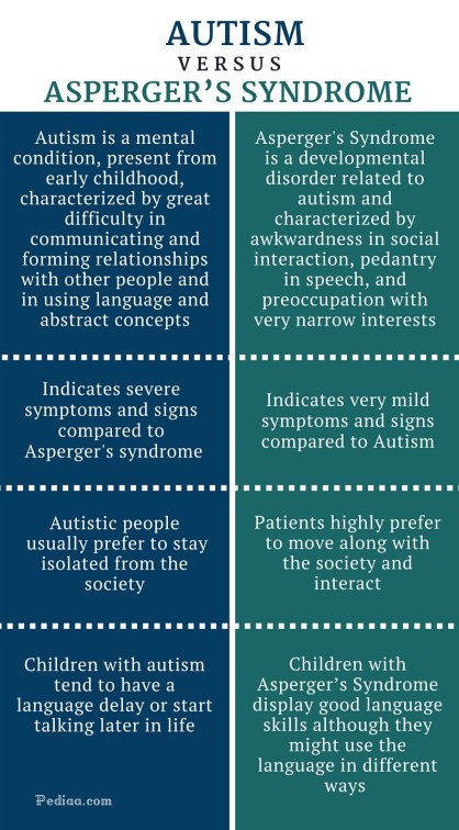 Difference Between Autism and Asperger’s Syndrome - infographic